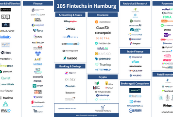 Fintech Monitor: dies sind die 105 aktiven FinTechs in der Hansestadt
